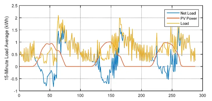 Chart of 15-minute load averages over three days, plotting net load, PV power and total load against each other.