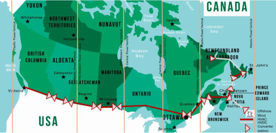 Map of Canada tracing an HVDC transmission corridor from British Columbia east to Newfoundland, marking converter stations along it.